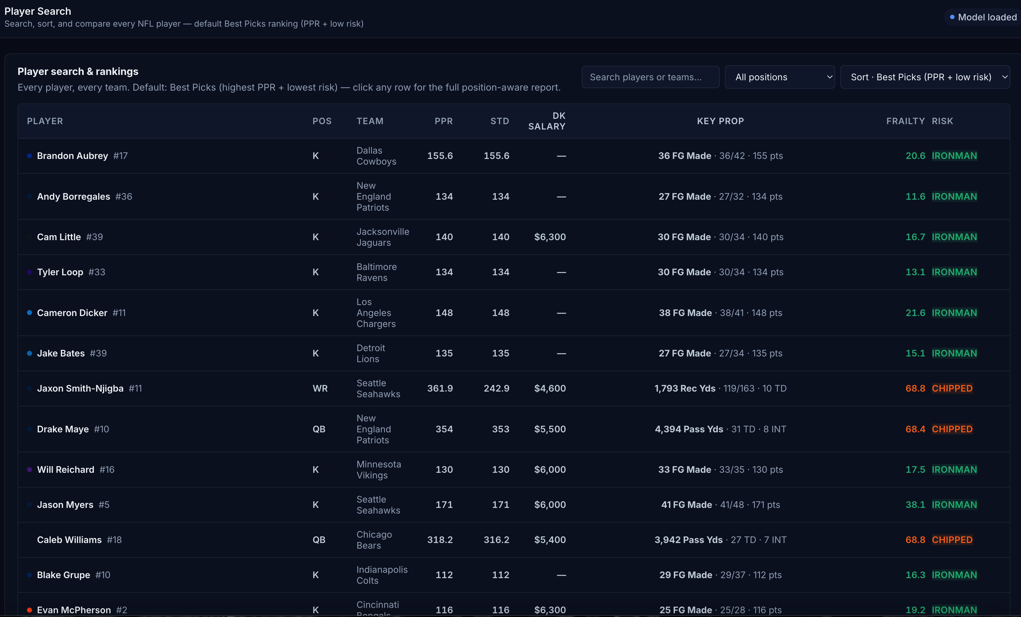 Complete NFL Player Risk Assessments
